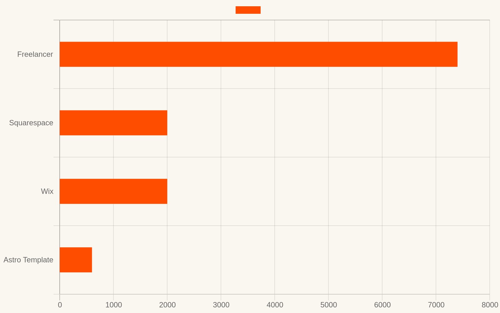 Five-year total cost comparison across four paths