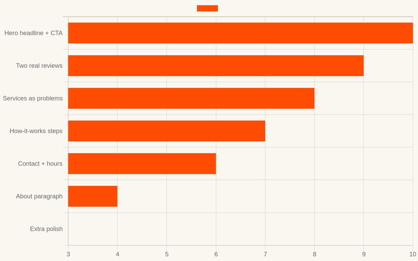 How homepage sections should rank when you have limited time, based on our editorial review of usability research