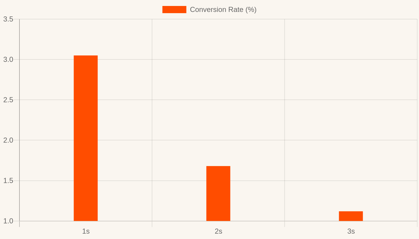 Conversion rates drop sharply as page load time increases from 1 to 3 seconds
