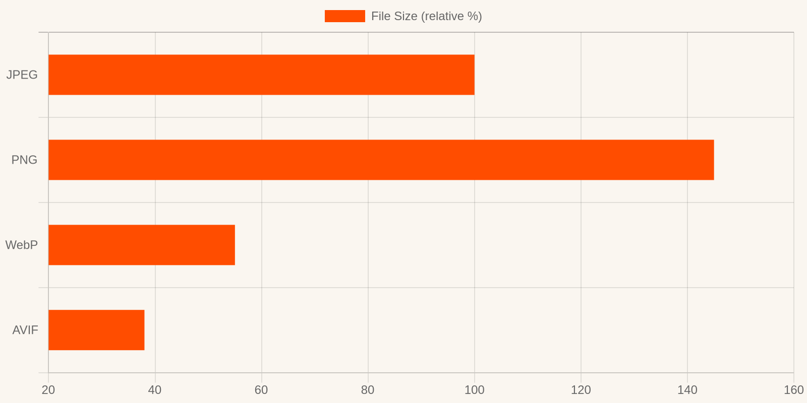 AVIF and WebP dramatically reduce file sizes compared to JPEG and PNG