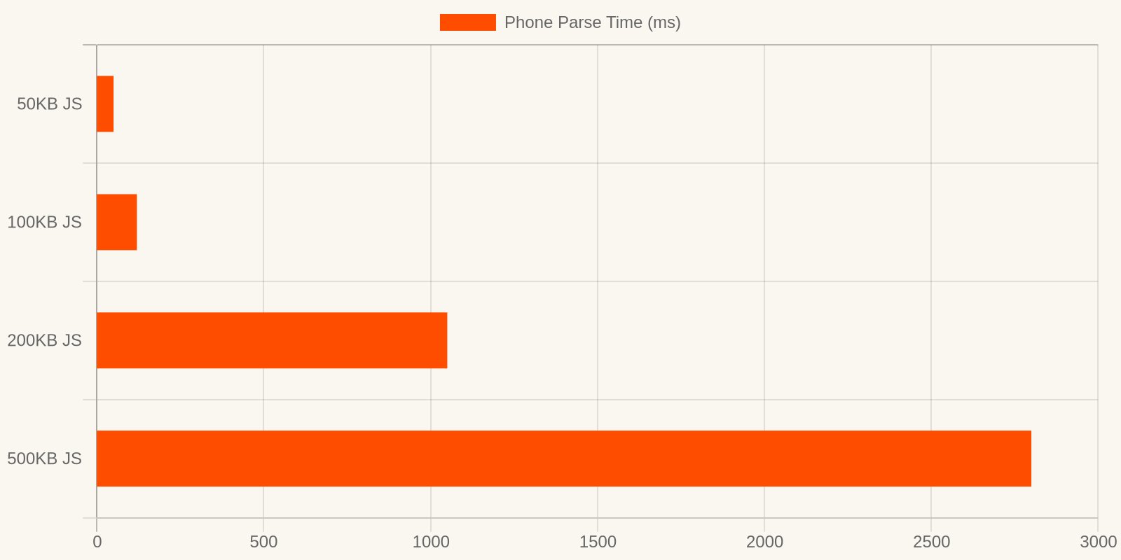 JavaScript parse time on budget phones grows exponentially with bundle size