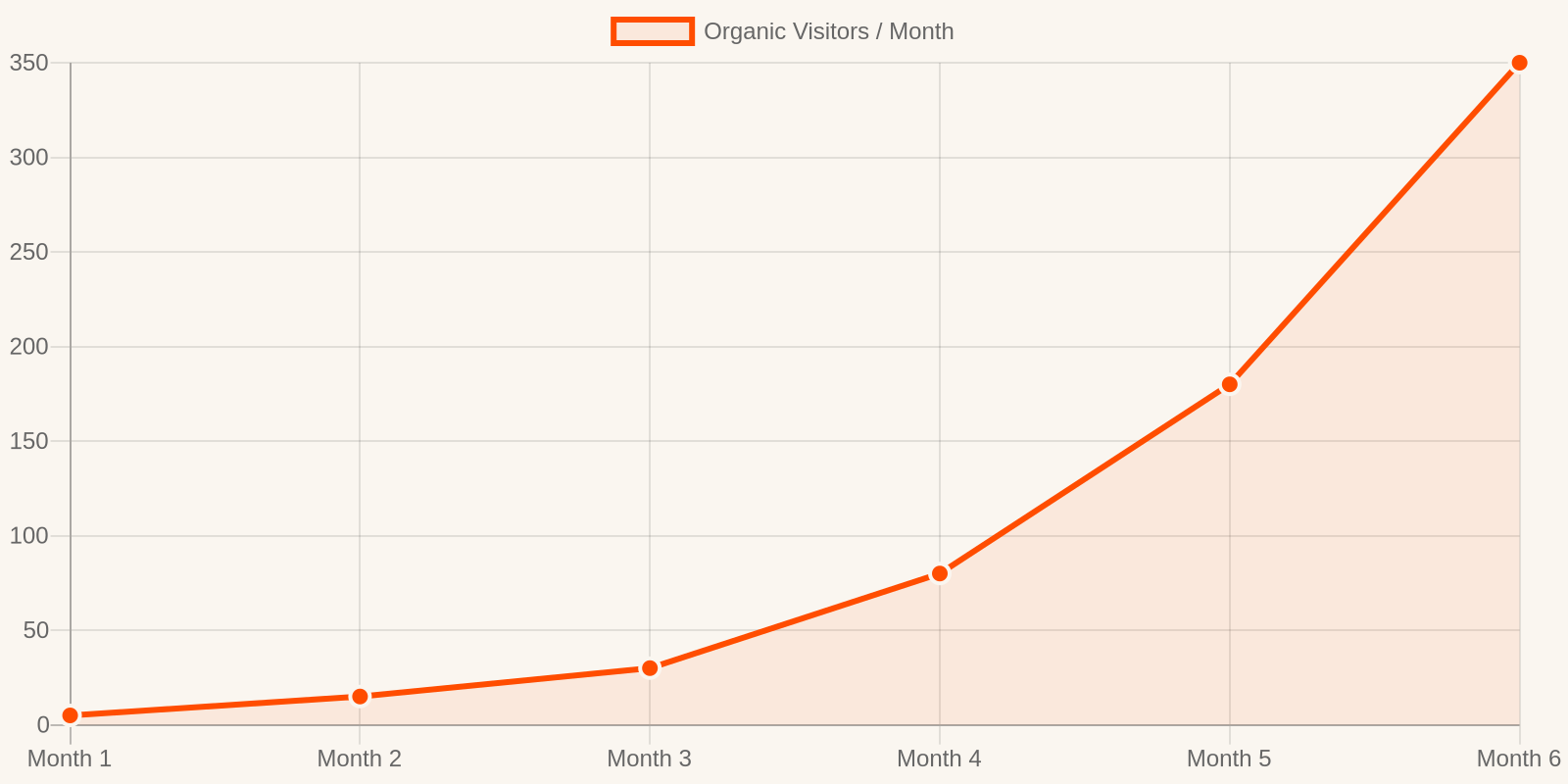 A realistic SEO growth curve showing slow start and compounding after month 3